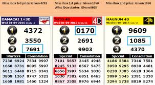 how to predict your toto 4d lucky number 4d result