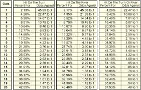 Texas Holdem Poker Odds After Flop Outs