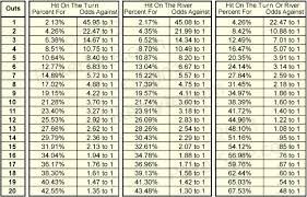 Texas Holdem Poker Odds After Flop Outs