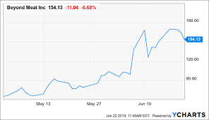 Beyond Meat Like The Burger No Meat In This Stock Beyond