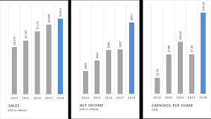 Investor Relations Transdigm