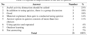 After the quizzes have been completed, students can review their answers. The Use Of Quizizz And Kahoot In The Training For Millennial Generation Semantic Scholar
