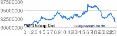 btc to idr charts today 6 months 5 years 10 years and 20