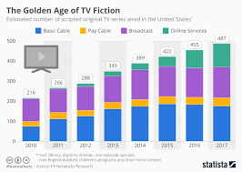 chart the golden age of tv fiction statista