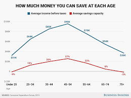 Pin By Business Insider On Graphics Insider Financial Planner Money Life On A Budget