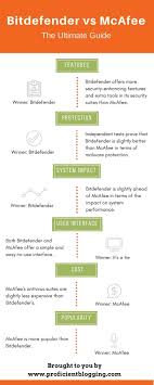 Bitdefender Vs Mcafee The Ultimate Comparison 2021
