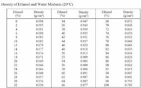 density of ethanol water mixture