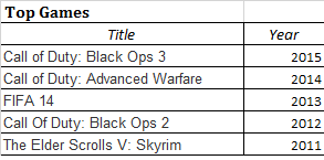 Five Years Of Christmas Charts Of Best Selling Video Games