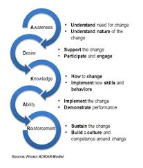 Program Management Process Templates Business Change Management Change Management Leadership Management Program Management