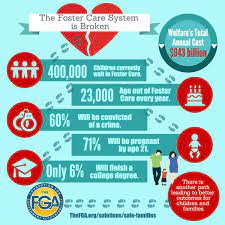 Within a geographic service area, a single contractor is responsible for finding foster homes or other living arrangements for children in. The Fga On Twitter The Current Foster Care System Is Failing Our Kids Safe Families Can Help Https T Co Tlrmrppd8p Http T Co F1tg2d2x4r