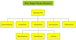 Image result for Java outputstream