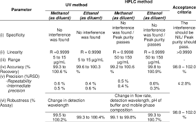 The mobile phase was prepared by mixing ammonium acetate … Method Validation Data For Proposed Uv And Hplc Methods Download Table