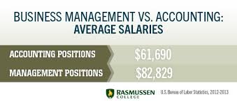 Business Management Vs Accounting Which Degree Is Right For You Education Businessmanageme Business Management Harvard Business School Harvard Law School