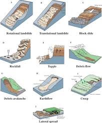 Mass Movements Geology Earth Science Lessons Physical Geography