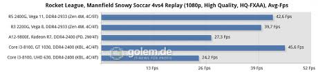 Start date oct 10, 2018. Die Vega Igpus Sind Flott Ryzen 5 2400g Und Ryzen 3 2200g Im Test Raven Ridge Rockt Golem De