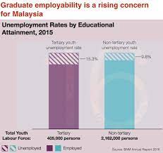 Mar 23, 2016 · the bank negara malaysia annual report features a comprehensive material on economic. Bank Negara Malaysia On Twitter Youth Unemployment Especially Among Graduates Is A Growing Concern For Malaysia Read More About It In The Bank S 2016 Annual Report Https T Co I6v8uaogds