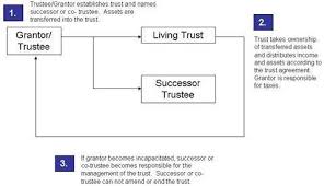 Net worth is instantly created from an expense (life insurance premium) upon the death benefit paid to your heirs. How To Establish An Estate With Life Insurance