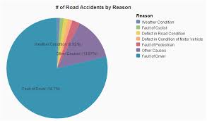 Data Geek Iii Analyzing Road Accidents In India Sap Blogs