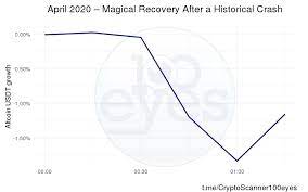 The losses for bitcoin represent around a 21% drop. April 2020 A Magical Recovery After A Historical Crash By 100eyes Crypto Cryptocurrency Hub