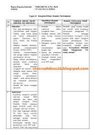 Ingin diukur, guru mengkaji ulang kemajuan peserta didik pada setiap akhir semester, tetapi hasil tes belum digunakan sebagian besar guru untuk merencanakan perbaikan bahan pembelajaran selanjutnya, sekolah menyampaikan laporan hasil. Diklat Penguatan Kepala Sekolah Tugas 2 Mengidentifikasi Masalah Pembelajaran Secercah Ilmu