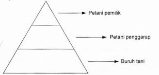 Kerajaan awal di alam 38 3.1 bahasa dan tulisan 40 44 3.2 persuratan 46 49 3.3 seni bina 3.4 struktur sosial bab 4 agama, kepercayaan dan keunikan warisan masyarakat. Struktur Sosial Masyarakat