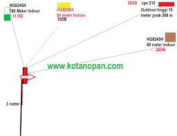 Nembak sinyal indihome perluas jaringan internet. Cara Setting Tp Link Cpe 220 Jangkauan Dan Pancaran Jauh Kisah Di Sekitar Kotanopan