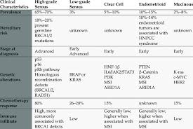 Family history of ovarian cancer is a risk factor; Characteristics Of Different Ovarian Cancer Histological Types Download Scientific Diagram