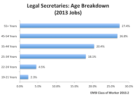 Top duties and qualifications a legal secretary, or legal assistant, completes administrative and clerical tasks for lawyers and attorneys in a law office. Legal Secretary A Dying Job More Like An Aging Job Emsi