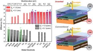 Simply put, a complimentary color has the opposite hue of a given color. Computational Comparison Of Conventional And Inverted Organic Photovoltaic Performance Parameters With Varying Metal Electrode Surface Workfunction Sciencedirect