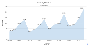 Free Area Chart Maker Create A Stunning Area Chart With