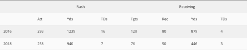 * fantasy football points are derived using the football database's fantasy football. Fantasy Football David Johnson Is A Top 5 Rb Discount Fantasy Footballers Podcast