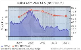 Trading economics members can view, download and compare data from nearly 200 countries, including more than 20 million economic indicators, exchange rates, government bond. Nokia Presents Rewarding Opportunity At Current Levels Nyse Nok Seeking Alpha