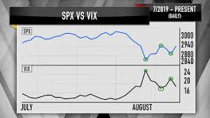 Cramer The Fear Gauge Shows The Market Is Headed For