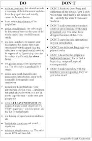 Ielts Writing The Dos And Donts Of Task 1 Ielts Writing Ielts Essay Writing Skills