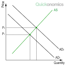 Inflation is an increase in the price level of goods and services throughout a specific time frame. Three Types Of Inflation Quickonomics