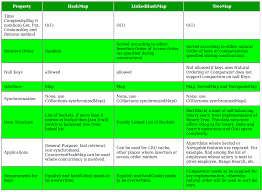 Differences Between Treemap Hashmap And Linkedhashmap In