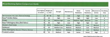 With its superior hardness standard. Mahogany Decking Cedar Country Lumber