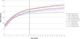 Body Weight G Of Female Han Wistar H W And Long Evans L