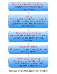 Revenue Cycle Management Flowchart Medical Billing Coding