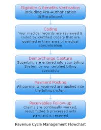 revenue cycle management flowchart medical billing coding