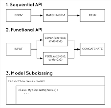 If your model has multiple outputs, you can specify different losses and metrics for each output, and you can modulate the contribution of each output to the total loss of the model. 3 Ways To Create A Keras Model With Tensorflow 2 0 Sequential Functional And Model Subclassing Pyimagesearch