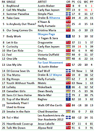 Canadian Billboard Hot 100 11 May 2012 Canadian Music Blog