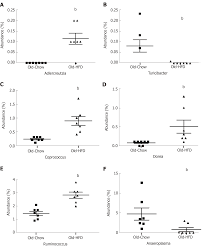 Prolonged High Fat Diet Feeding Promotes Non Alcoholic Fatty