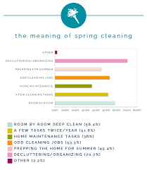 Do it read full profile spring is in the air. Iheart Organizing Spring Cleaning Survey Results