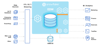 Snowflake Data Warehouse On Amazon Web Services Aws