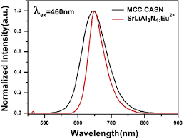 Canadian association of schools of nursing casn. Emission Spectra For Sla Srlial 3 N 4 Eu 2 And Casn Caalsin 3 Download Scientific Diagram