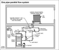 Check spelling or type a new query. Heating System Identify Major Deficiencies In The Central Heating System That Do Not Require Detailed Heat Central Heating System Heating Systems Steam Boiler