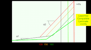 how often can you raise a eurocircuits pcb to lead free