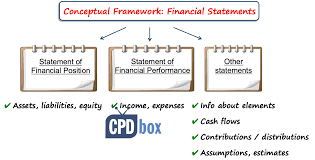 The malaysian financial reporting standards (mfrs) framework was introduced by the malaysian accounting standards board (masb) and came into effect on 1 january 2012. Conceptual Framework For The Financial Reporting 2018 Cpdbox Making Ifrs Easy
