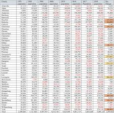 Cost of living in horry county, south carolina. See How South Carolina S Counties Are Growing And Shrinking Gem Mcdowell Law 843 284 1021 Estate Business Law Local